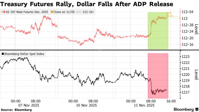 Treasury Futures Rally, Dollar Falls After ADP Release