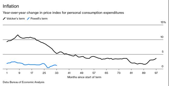 Powell Wins a Place in Pantheon of Fed Chiefs Alongside Volcker