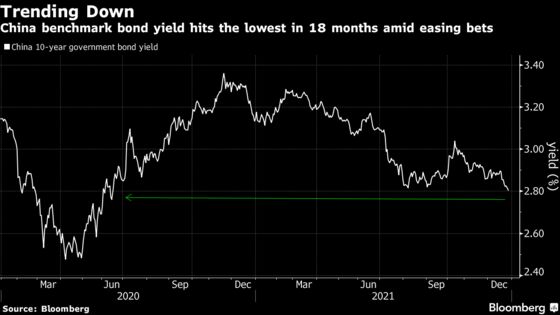 China 10-Year Yield Falls to Lowest in 18 Months on Easing Bets