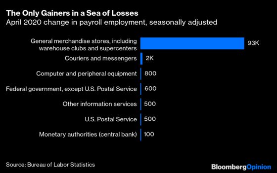 Even the Essential Industries Aren’t Adding That Many Jobs