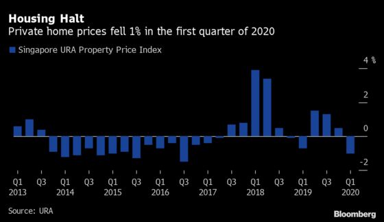 Singapore Home Sales Plunge to Near Six-Year Low Amid Lockdown