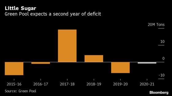 Sugar Deficit to Narrow on Indian Output, Green Pool Says