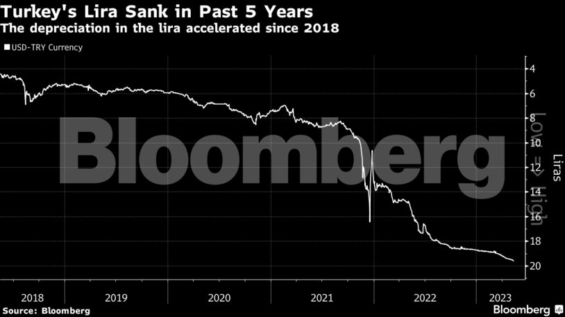 Turkey's Lira Sank in Past 5 Years | The depreciation in the lira accelerated since 2018