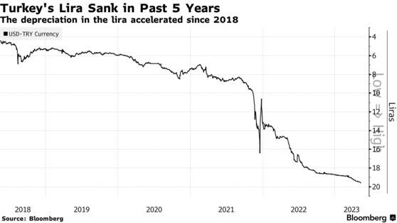 Turkey's Lira Sank in Past 5 Years | The depreciation in the lira accelerated since 2018