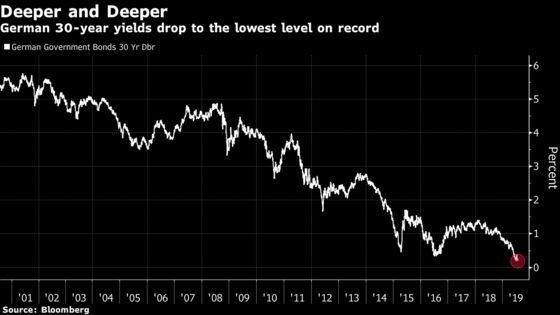 German Yields Fall to a Record as Markets Set the Tone for ECB