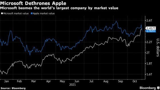 Microsoft Becomes World’s Most Valuable Stock as Apple Slumps