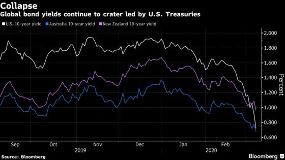 Sovereign Bond Yield Collapse Shows the World Is in Crisis Mode