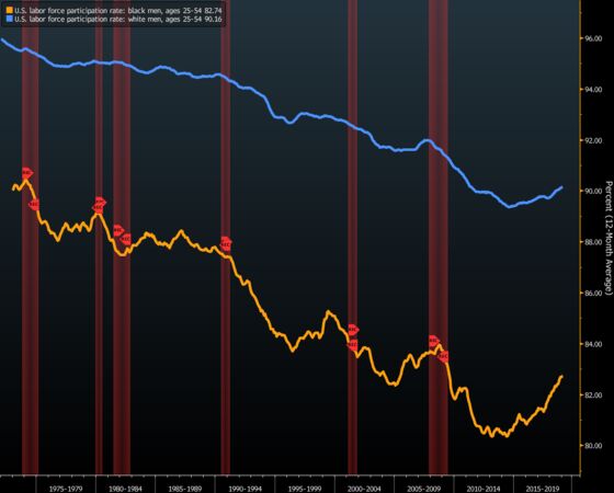 Data Show Why Trump's Boasts of Record Jobs For Black Americans Are Misleading