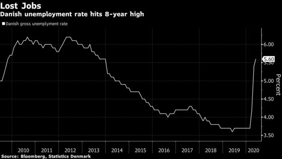 Danish Unemployment Rate Rises to Highest in Almost 8 Years