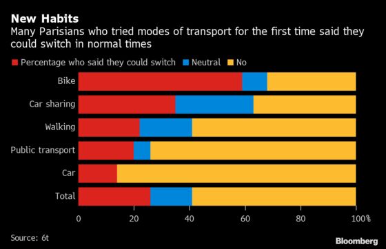 French Strikes May Have Unexpected Upside for Weary Parisians