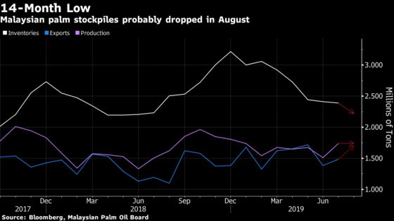 Palm Stockpiles in Malaysia Seen at 14-Month Low on Exports