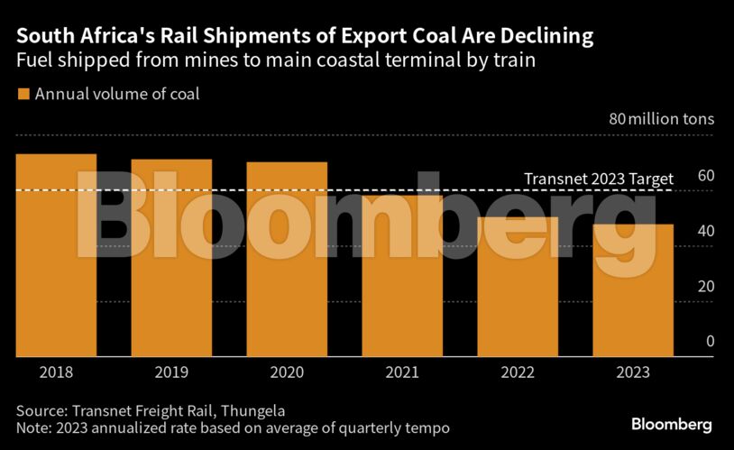 South Africa's Rail Shipments of Export Coal Are Declining | Fuel shipped from mines to main coastal terminal by train