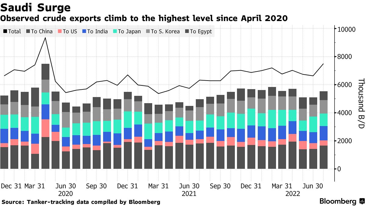 Observed crude exports climb to the highest level since April 2020
