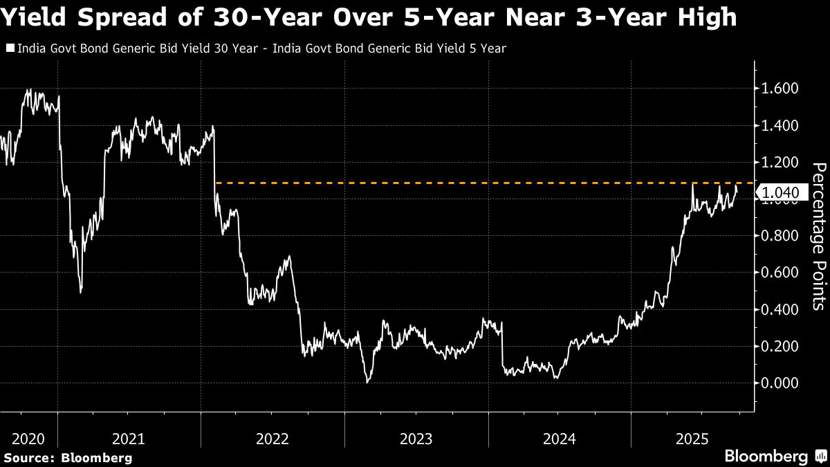 India to Cut Long-Tenor Bond Issuance on Waning Demand