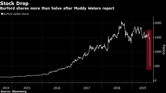 Muddy Waters Short Wipes $2 Billion Off Burford Market Value