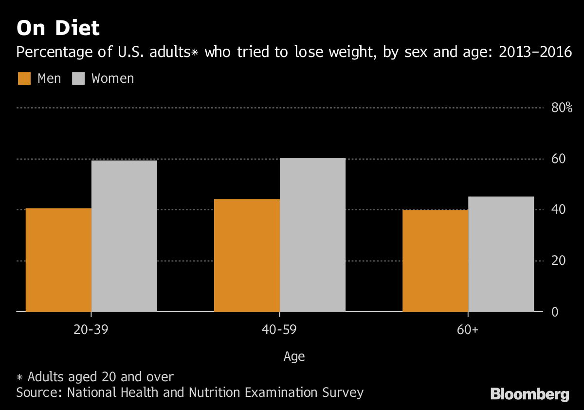 Nearly Half of Americans Battling to Lose Weight: CDC Data - Bloomberg