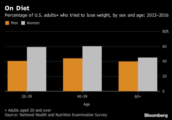 Nearly Half of Americans Battling to Lose Weight: CDC Data