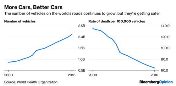 More People Means More Cars, and More Deaths