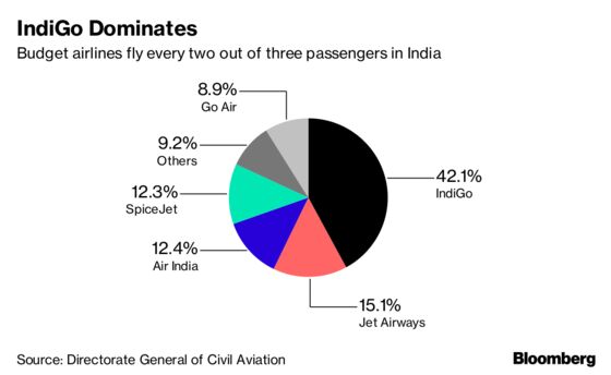 Two-Cent Fares Are Killing Airlines in India's Cutthroat Market