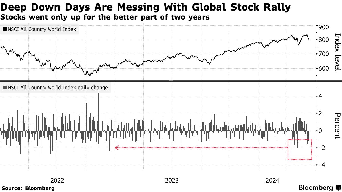 米国株リスクオンの勢い失速、高まる景気懸念で－ハイテク集中も響く - Bloomberg