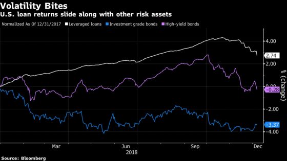 Market Volatility Drags Down U.S. Leveraged Loan Returns