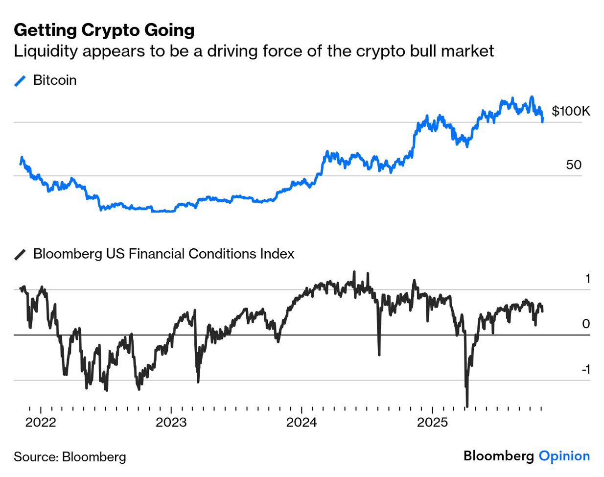 Bitcoin and Gold Part Ways — Which Is Bad for Big Tech - Bloomberg
