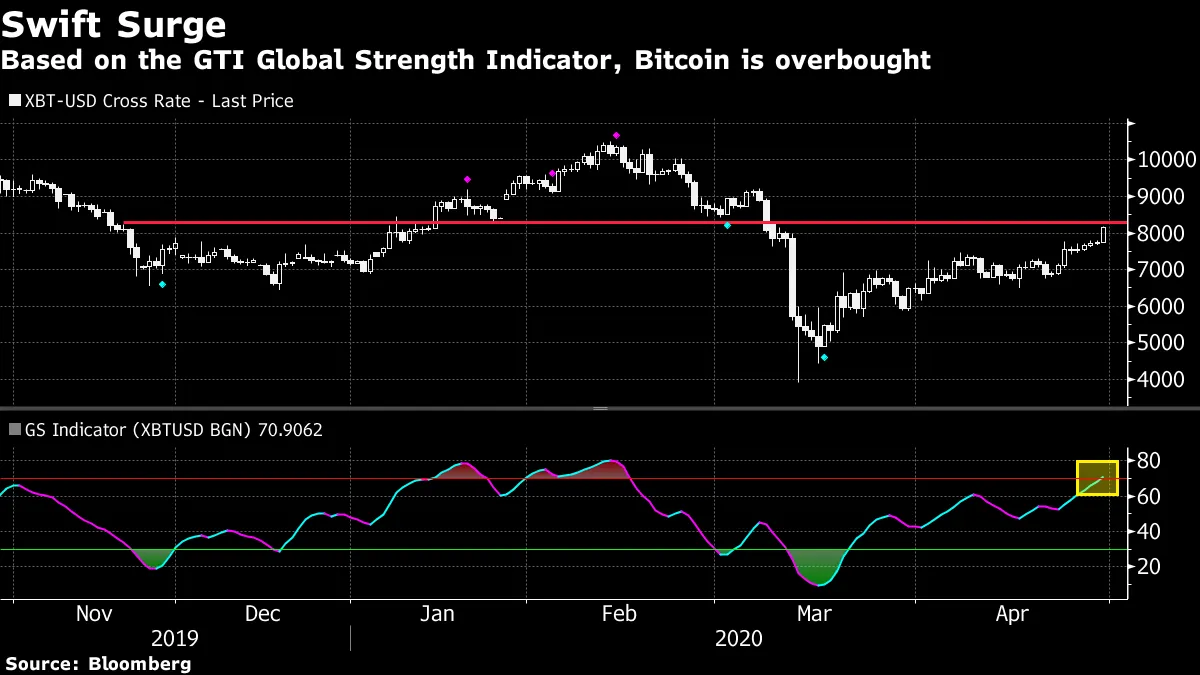 ビットコイン上昇、9000ドル突破－５月の半減期控え - Bloomberg
