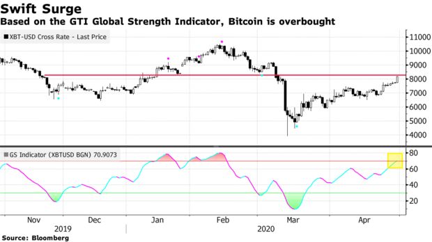 Basado en el Indicador de Fuerza Global de GTI, Bitcoin está sobrecomprado