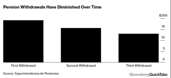 How Chile’s Pension System Became a Covid Piggy Bank