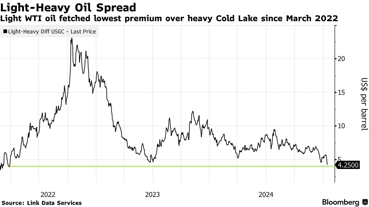 Oil Sanctions Risks Upend Oil Prices in US Gulf Coast Market - Bloomberg