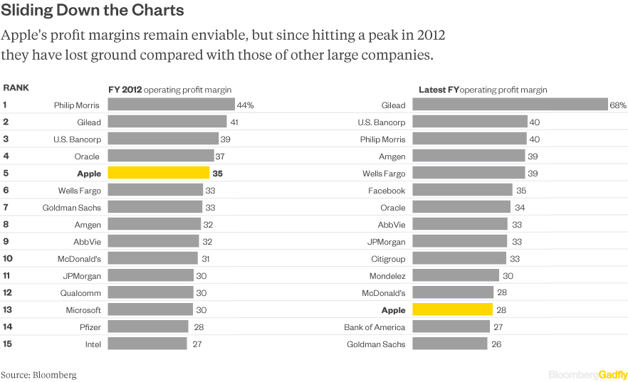 stack ranking apple