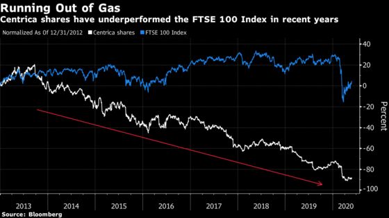 British Gas Owner’s 33-Year Reign in FTSE 100 Index Nears an End