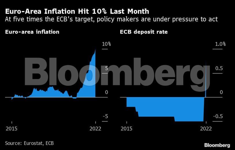 Euro-Area Inflation Hit 10% Last Month | At five times the ECB's target, policy makers are under pressure to act
