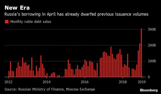 Russian Borrowing Spree Shifts Up a Gear as Yield Hunters Swoop