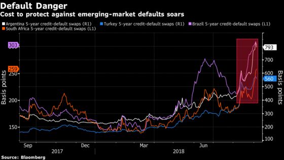 Default Fears Mount for ‘BATS’ as Emerging-Market Pain Deepens