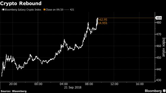 Cryptocurrencies Jump as Ripple Optimism Lifts Battered Market