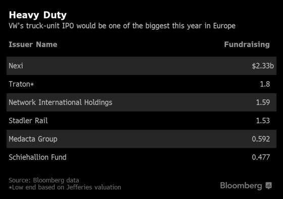 VW Advances Truck Unit IPO Despite Trade Woes, Shaky Markets