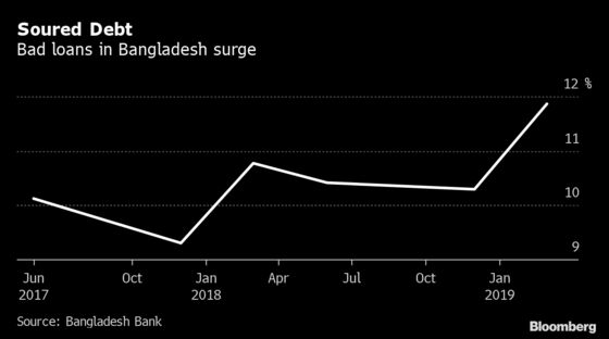 Delinquencies Jump After Bangladesh Central-Bank Move Backfires