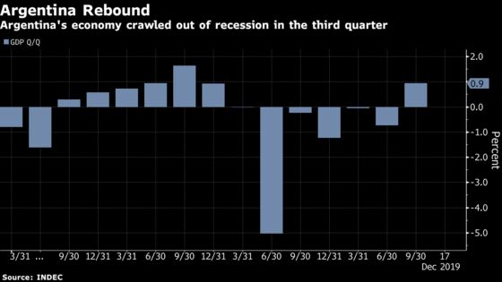 Argentina Grows Faster Than Expected, Ending 18-Month Recession