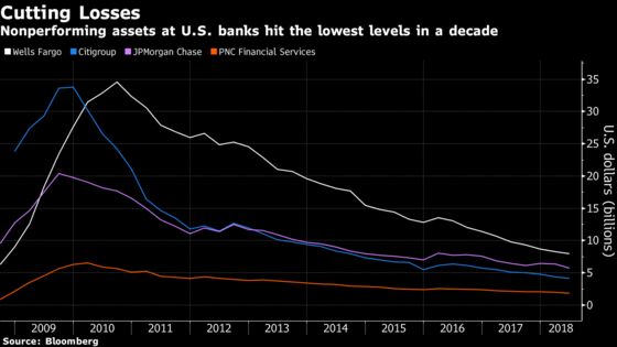 Wells Fargo Breaks From the Herd on Loans, Saying It’s Time to Be Prudent