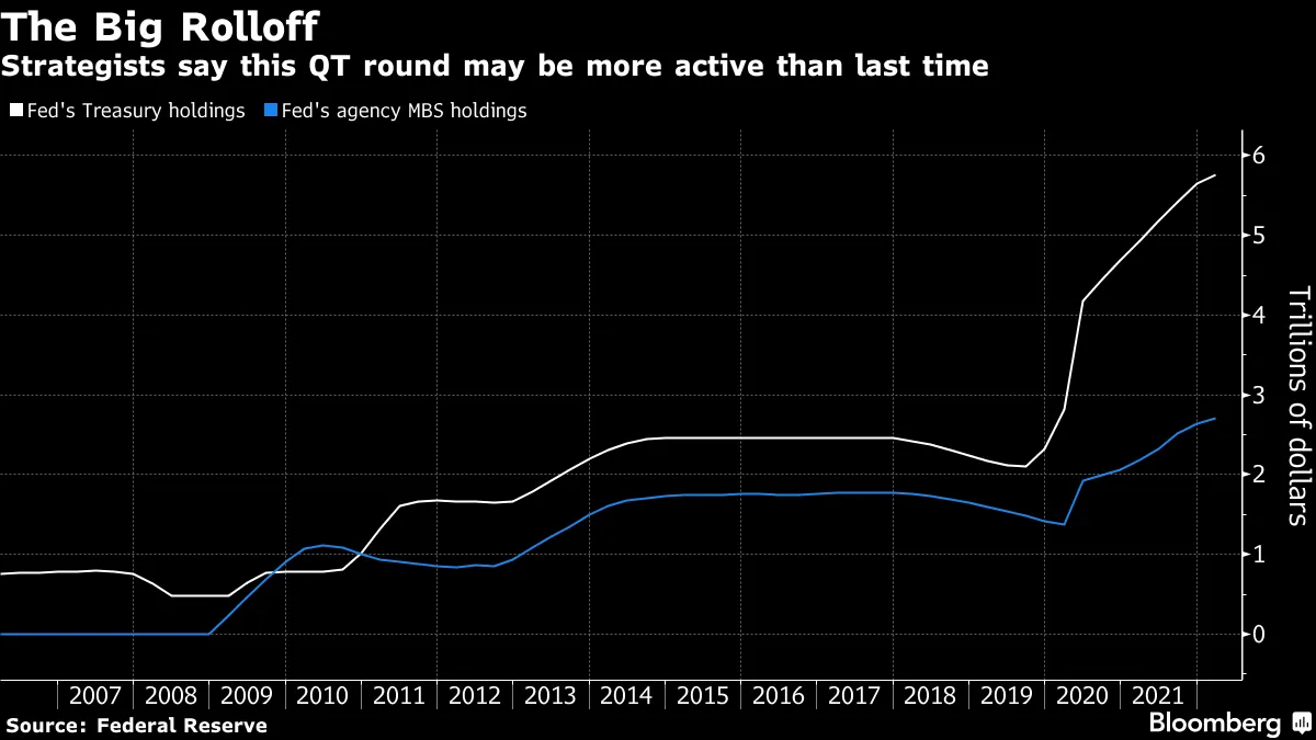 Treasuries Risk Fresh Shock With Fed QT Timeline Likely Soon - Bloomberg
