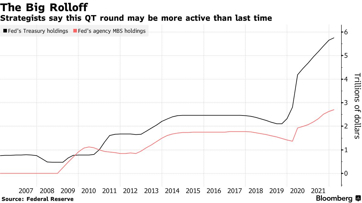 Treasuries Risk Fresh Shock With Fed QT Timeline Likely Soon - Bloomberg