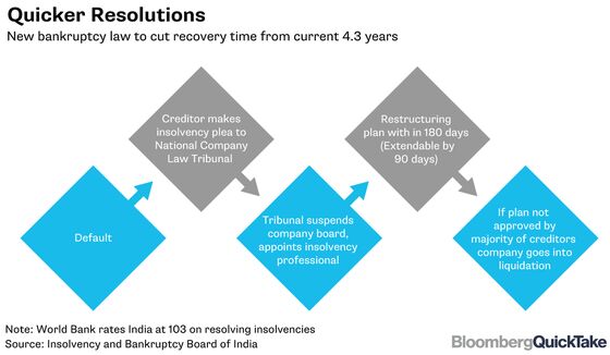 $52 Billion of India Debt Scrutinized on Bankruptcy Deadline