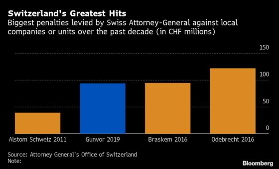 Trader Gunvor Pays $95 Million to Swiss in Corruption Probe