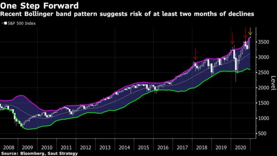 These Five Charts Throw Cold Water on Chances of Santa Rally