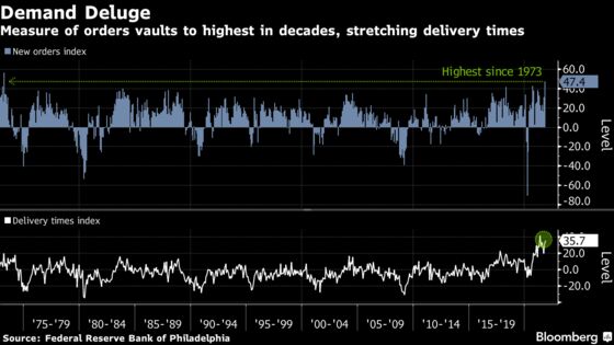 U.S. Manufacturing Surveys Show More Price Pressures, Demand