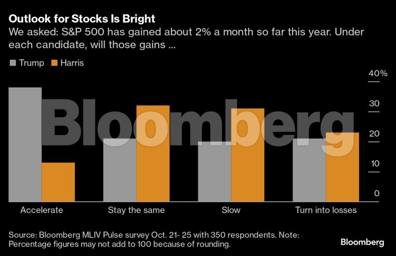 Outlook for Stocks Is Bright | We asked: S&P 500 has gained about 2% a month so far this year. Under each candidate, will those gains ...