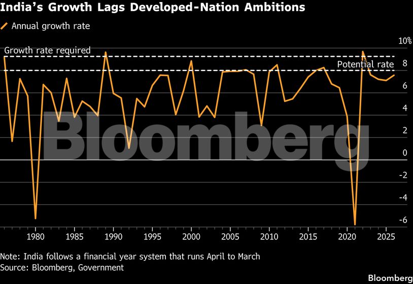 India’s Growth Lags Developed-Nation Ambitions