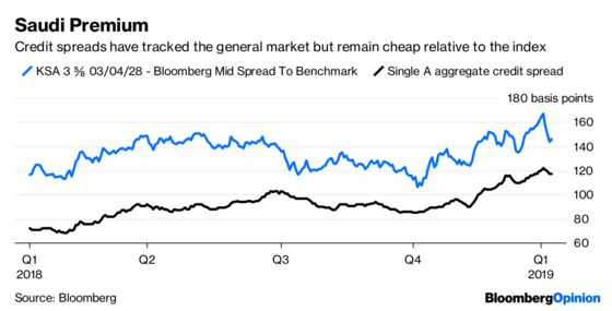 Saudi Arabia Is Set to Win Its Big Market Test