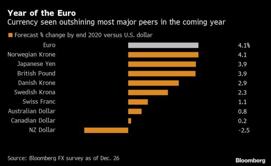 Euro Forecasters See a World-Beating Run in 2020